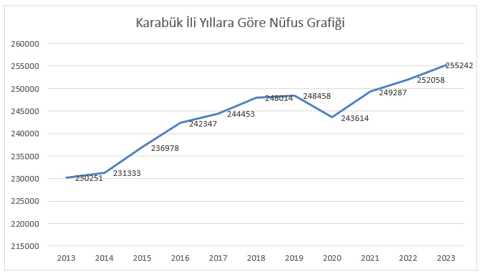 Karabük İli Yıllara Göre Nüfus Grafiği